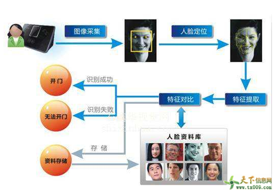 全国软件开发 青岛软件开发人脸识别人的脸部特征信息进行身份识别的
